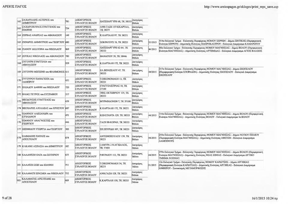 ΕΥΑΓΓΕΛΙΑ του 939 ΧΑΤΖΗΑΡΓΥΡΗ 68, ΤΚ ΑΝΘ.ΓΑΖΗ 157-ΚΚΑΡΤΑΛ, ΤΚ Κ.ΚΑΡΤΑΛΗ 97, ΤΚ ΣΩΚΡΑΤΟΥΣ 26, ΤΚ ΧΑΤΖΗΑΡΓΥΡΗ 62-64, ΤΚ ΦΑΝΑΡΙΟΥ 39, ΤΚ 38446 Κ.