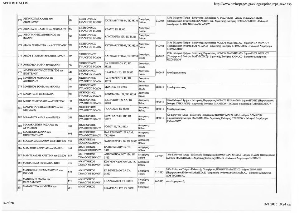 ΜΑΚΡΥΓΙΑΝΝΗΣ ΔΗΜΗΤΡΙΟΣ του 281 282 ΜΑΛΑΒΕΤΑ ΑΝΝΑ του ΑΝΔΡΕΑ 354 283 284 ΜΑΛΑΚΑΣΙΩΤΗ ΡΟΖΑΛΙΑ του ΣΤΥΛΙΑΝΟΥ ΜΑΛΙΣΙΩΒΑ ΜΑΡΙΑ του 888 996 285 ΜΑΛΛΙΑ ΑΛΕΞΑΝΔΡΑ του 941 286 ΜΑΜΑΚΗΣ ΑΝΔΡΕΑΣ του 163 287