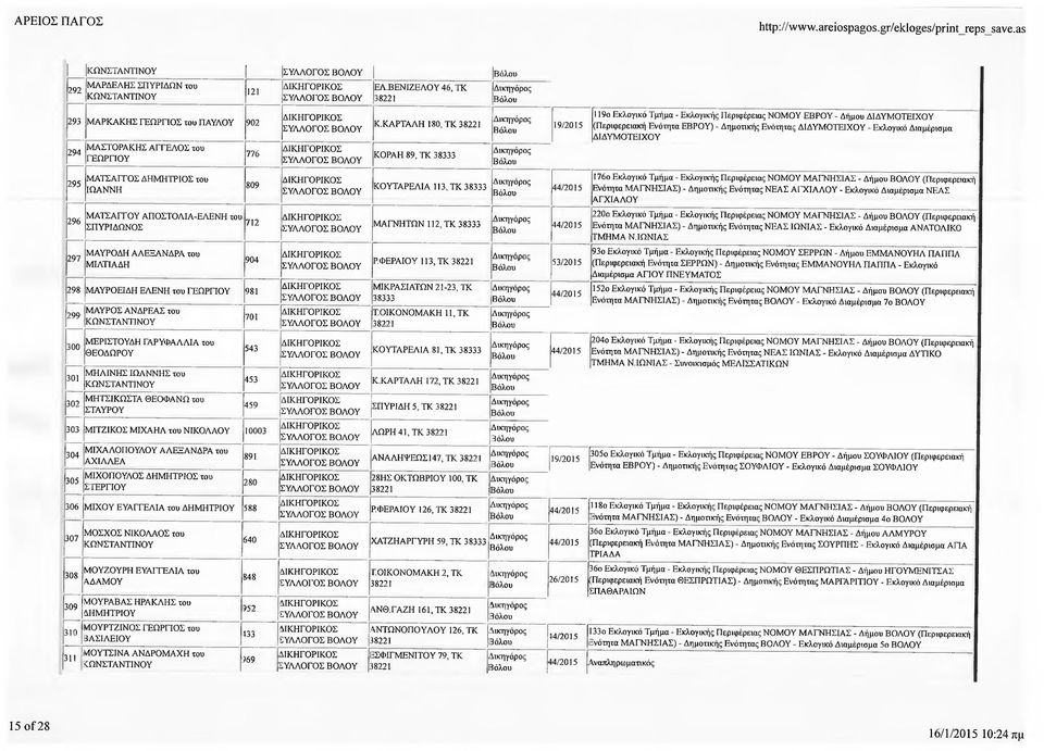 ΔΙΔΥΜΟΤΕΙΧΟΥ 295 ΜΑΤΣΑΓΓΟΣ ΔΗΜΗΤΡΙΟΣ του 809 ΚΟΥΤΑΡΕΛΙΑ 113, ΤΚ 176ο Εκλογικό Τμήμα - Εκλογικής Περιφέρειας ΝΟΜΟΥ ΜΑΓΝΗΣΙΑΣ - Δήμου ΒΟΛΟΥ (Περιφερειακή Ενότητα ΜΑΓΝΗΣΙΑΣ) - Δημοτικής Ενότητας ΝΕΑΣ