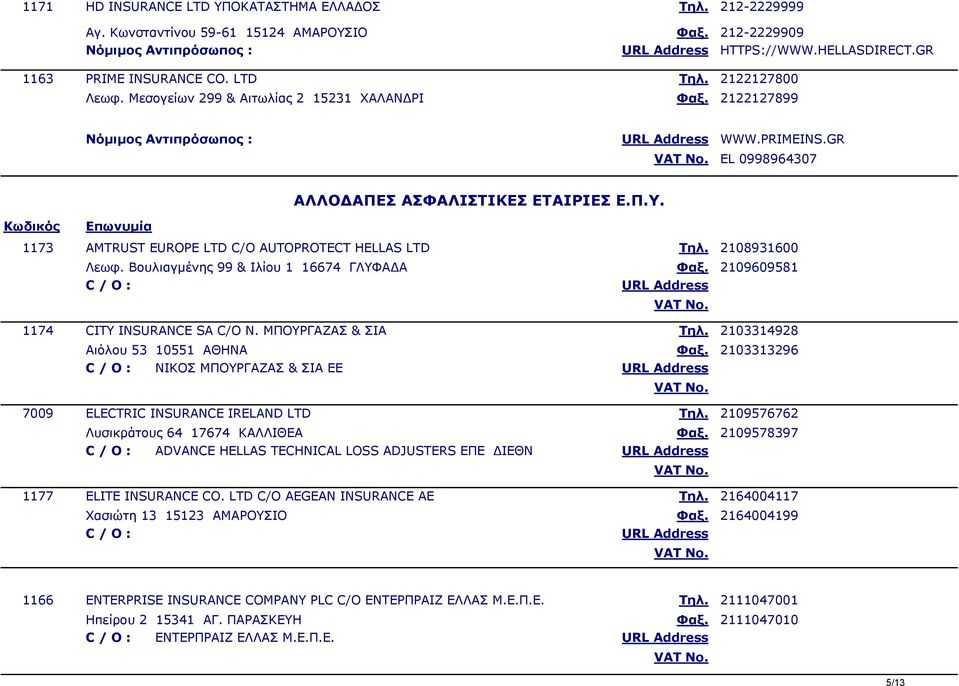 Κωδικός Επωνυμία 1173 AMTRUST EUROPE LTD C/O AUTOPROTECT HELLAS LTD Λεωφ. Βουλιαγμένης 99 & Ιλίου 1 16674 ΓΛΥΦΑΔΑ 2108931600 2109609581 C / O : 1174 CITY INSURANCE SA C/O Ν.