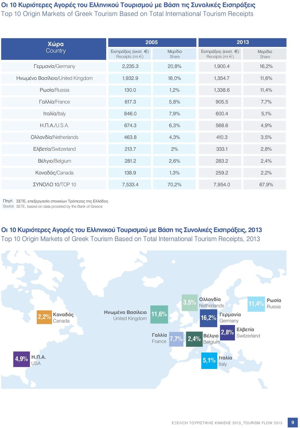 7 11,6% Ρωσία/Russia 130.0 1,2% 1,338.6 11,4% Γαλλία/France 617.3 5,8% 905.5 7,7% Ιταλία/Italy 846.0 7,9% 600.4 5,1% Η.Π.Α./U.S.A. 674.3 6,3% 568.6 4,9% Ολλανδία/Netherlands 463.8 4,3% 410.