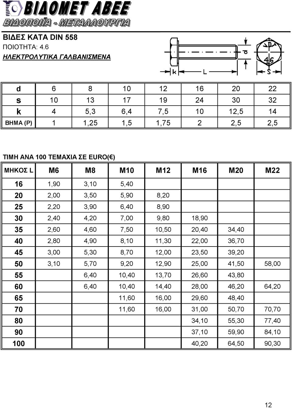 Μ16 Μ20 Μ22 16 1,90 3,10 5,40 20 2,00 3,50 5,90 8,20 25 2,20 3,90 6,40 8,90 30 2,40 4,20 7,00 9,80 18,90 35 2,60 4,60 7,50 10,50 20,40 34,40 40 2,80 4,90 8,10