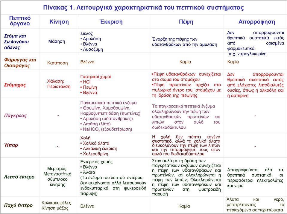 έντερο Σίελος Αμυλάση Βλέννα Λυσοζύμη Έναρξη της πέψης των υδατανθράκων από την αμυλάση Κατάποση Βλέννα Καμία Καμία Χάλαση; Περίσταλση Μερισμός; Μεταναστ/τικό σύμπλοκο κίνησης Κολικοκυψέλες Κίνηση