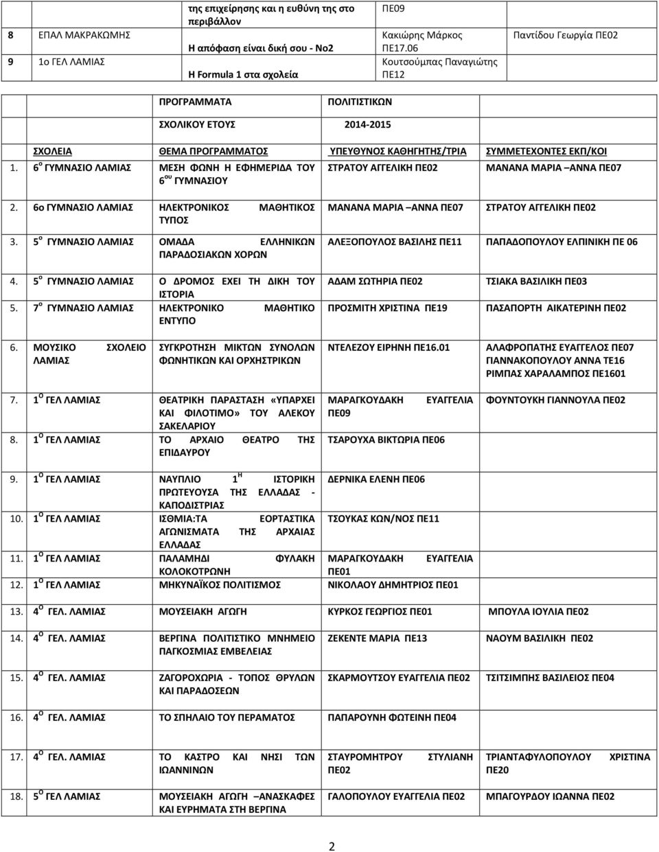 6 ο ΓΥΜΝΑΣΙΟ ΜΕΣΗ ΦΩΝΗ Η ΕΦΗΜΕΡΙΔΑ ΤΟΥ 6 ου ΓΥΜΝΑΣΙΟΥ ΣΤΡΑΤΟΥ ΑΓΓΕΛΙΚΗ ΠΕ02 ΜΑΝΑΝΑ ΜΑΡΙΑ ΑΝΝΑ ΠΕ07 2. 6ο ΓΥΜΝΑΣΙΟ ΗΛΕΚΤΡΟΝΙΚΟΣ ΜΑΘΗΤΙΚΟΣ ΤΥΠΟΣ ΜΑΝΑΝΑ ΜΑΡΙΑ ΑΝΝΑ ΠΕ07 ΣΤΡΑΤΟΥ ΑΓΓΕΛΙΚΗ ΠΕ02 3.