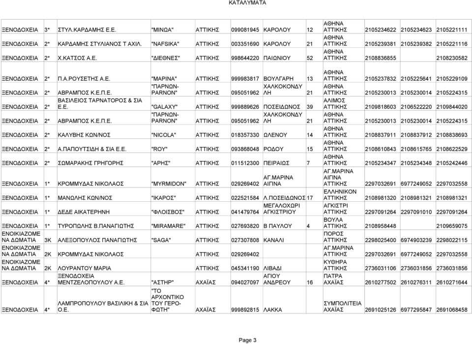 Α.ΡΟΥΣΕΤΗΣ Α.Ε. "ΜΑΡΙΝΑ" ΑΤΤΙΚΗΣ 999983817 ΒΟΥΛΓΑΡΗ 13 ΑΤΤΙΚΗΣ 2105237832 2105225641 2105229109 "ΠΑΡΝΩΝ- ΧΑΛΚΟΚΟΝΔΥ ΑΘΗΝΑ ΞΕΝΟΔΟΧΕΙΑ 2* ΑΒΡΑΜΠΟΣ Κ.Ε.Π.Ε. PARNON" ΑΤΤΙΚΗΣ 095051962 ΛΗ 21 ΑΤΤΙΚΗΣ 2105230013 2105230014 2105224315 ΒΑΣΙΛΕΙΟΣ ΤΑΡΝΑΤΟΡΟΣ & ΣΙΑ ΑΛΙΜΟΣ ΞΕΝΟΔΟΧΕΙΑ 2* Ε.