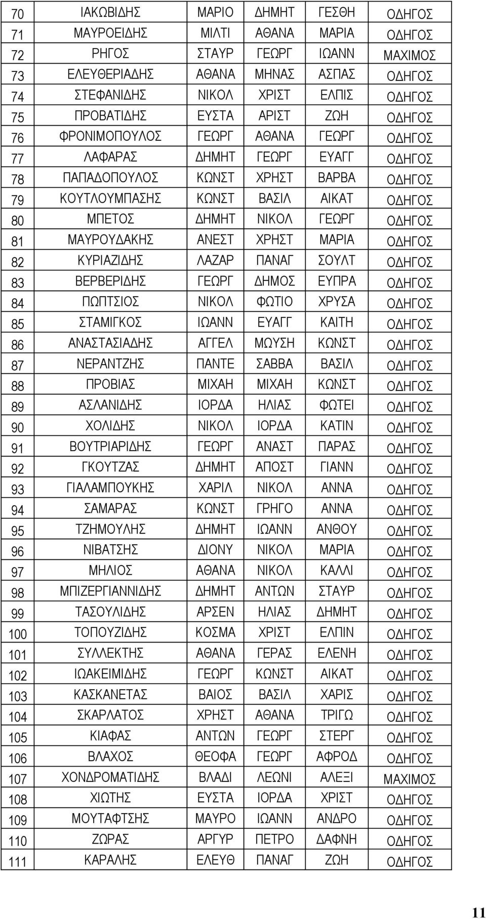 ΚΥΡΙΑΖΙΔΗΣ ΛΑΖΑΡ ΠΑΝΑΓ ΣΟΥΛΤ 83 ΒΕΡΒΕΡΙΔΗΣ ΓΕΩΡΓ ΔΗΜΟΣ ΕΥΠΡΑ 84 ΠΩΠΤΣΙΟΣ ΝΙΚΟΛ ΦΩΤΙΟ ΧΡΥΣΑ 85 ΣΤΑΜΙΓΚΟΣ ΙΩΑΝΝ ΕΥΑΓΓ ΚΑΙΤΗ 86 ΑΝΑΣΤΑΣΙΑΔΗΣ ΑΓΓΕΛ ΜΩΥΣΗ ΚΩΝΣΤ 87 ΝΕΡΑΝΤΖΗΣ ΠΑΝΤΕ ΣΑΒΒΑ ΒΑΣΙΛ 88 ΠΡΟΒΙΑΣ