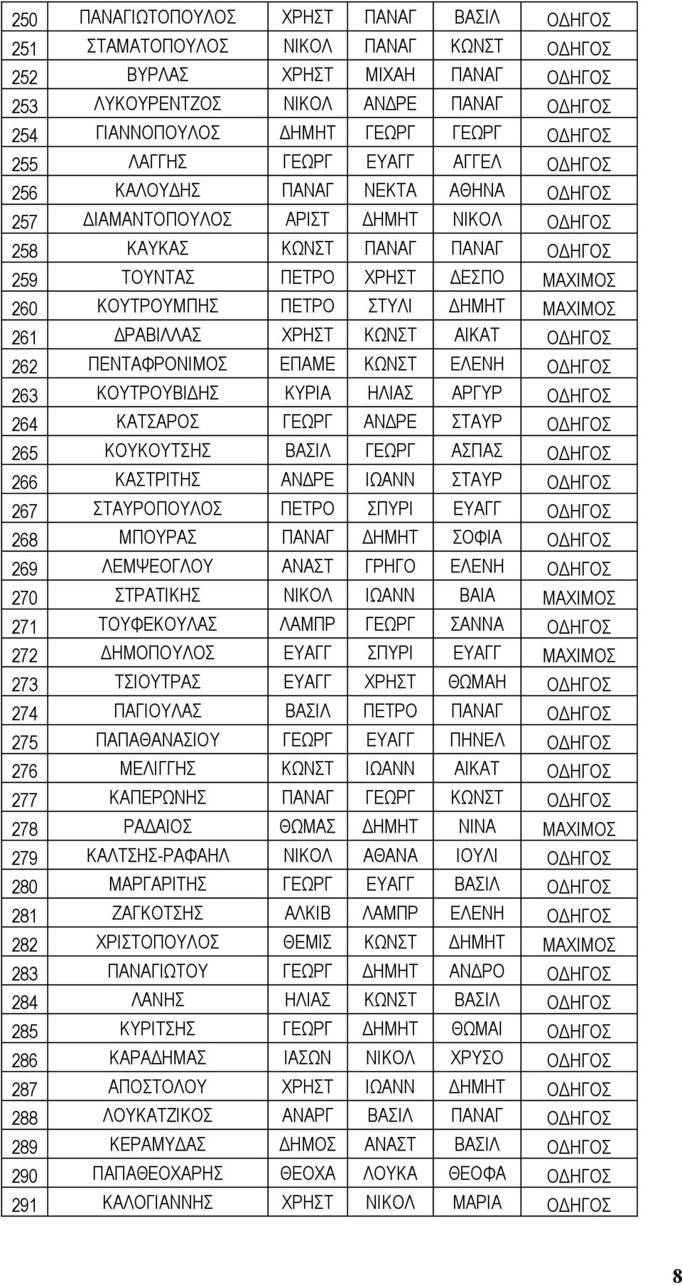 262 ΠΕΝΤΑΦΡΟΝΙΜΟΣ ΕΠΑΜΕ ΚΩΝΣΤ ΕΛΕΝΗ 263 ΚΟΥΤΡΟΥΒΙΔΗΣ ΚΥΡΙΑ ΗΛΙΑΣ ΑΡΓΥΡ 264 ΚΑΤΣΑΡΟΣ ΓΕΩΡΓ ΑΝΔΡΕ ΣΤΑΥΡ 265 ΚΟΥΚΟΥΤΣΗΣ ΒΑΣΙΛ ΓΕΩΡΓ ΑΣΠΑΣ 266 ΚΑΣΤΡΙΤΗΣ ΑΝΔΡΕ ΙΩΑΝΝ ΣΤΑΥΡ 267 ΣΤΑΥΡΟΠΟΥΛΟΣ ΠΕΤΡΟ ΣΠΥΡΙ