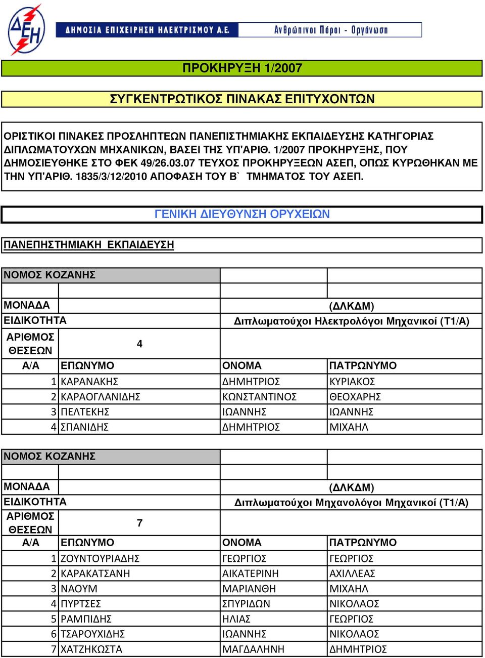 ΣΠΑΝΙΔΗΣ ΔΗΜΗΤΡΙΟΣ ΜΙΧΑΗΛ ΝΟΜΟΣ ΚΟΖΑΝΗΣ /ΝΣΗ ΛΙΓΝΙΤ. ΚΕΝΤΡΟΥ ΥΤ.