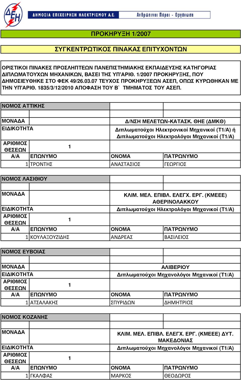 (ΚΜΕΕΕ) ΑΘΕΡΙΝΟΛΑΚΚΟΥ ΚΟΥΛΑΞΟΥΖΙΔΗΣ ΑΝΔΡΕΑΣ ΒΑΣΙΛΕΙΟΣ ΝΟΜΟΣ ΕΥΒΟΙΑΣ ΚΛΙΜ. ΜΕΛ. ΕΠΙΒΛ. ΕΛΕΓΧ. ΕΡΓ.