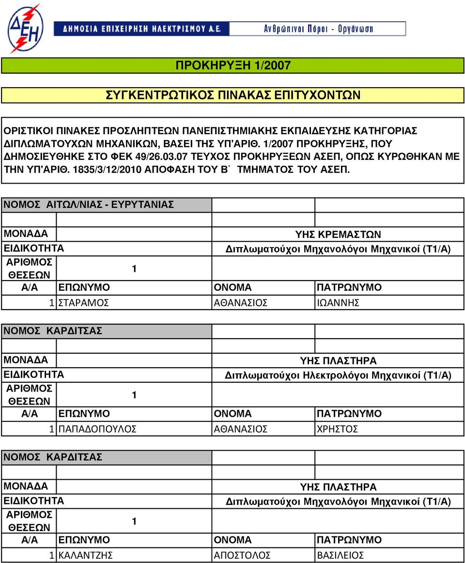 ΝΟΜΟΣ ΑΙΤΩΛ/ΝΙΑΣ - ΕΥΡΥΤΑΝΙΑΣ ΥΗΣ ΚΡΕΜΑΣΤΩΝ ιπλωµατούχοι Μηχανολόγοι Μηχανικοί (Τ/Α) ΣΤΑΡΑΜΟΣ