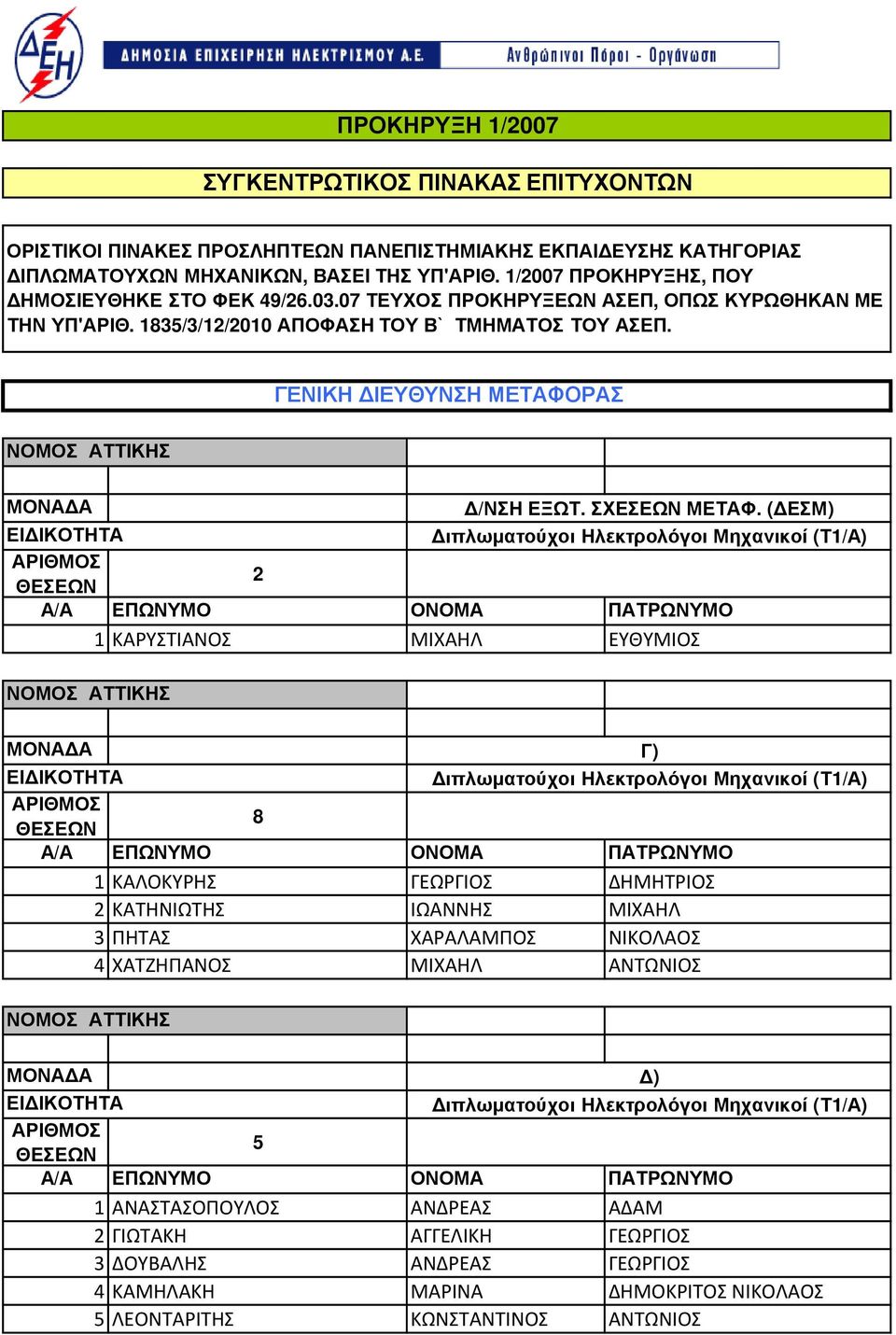 ( ΕΣΜ) ΚΑΡΥΣΤΙΑΝΟΣ ΜΙΧΑΗΛ ΕΥΘΥΜΙΟΣ /ΝΣΗ ΝΕΩΝ ΕΡΓΩΝ ΜΕΤΑΦΟΡΑΣ ( ΝΕΜ) (ΘΕΣΗ Γ) 8 ΚΑΛΟΚΥΡΗΣ ΓΕΩΡΓΙΟΣ ΔΗΜΗΤΡΙΟΣ ΚΑΤΗΝΙΩΤΗΣ ΙΩΑΝΝΗΣ ΜΙΧΑΗΛ 3 ΠΗΤΑΣ