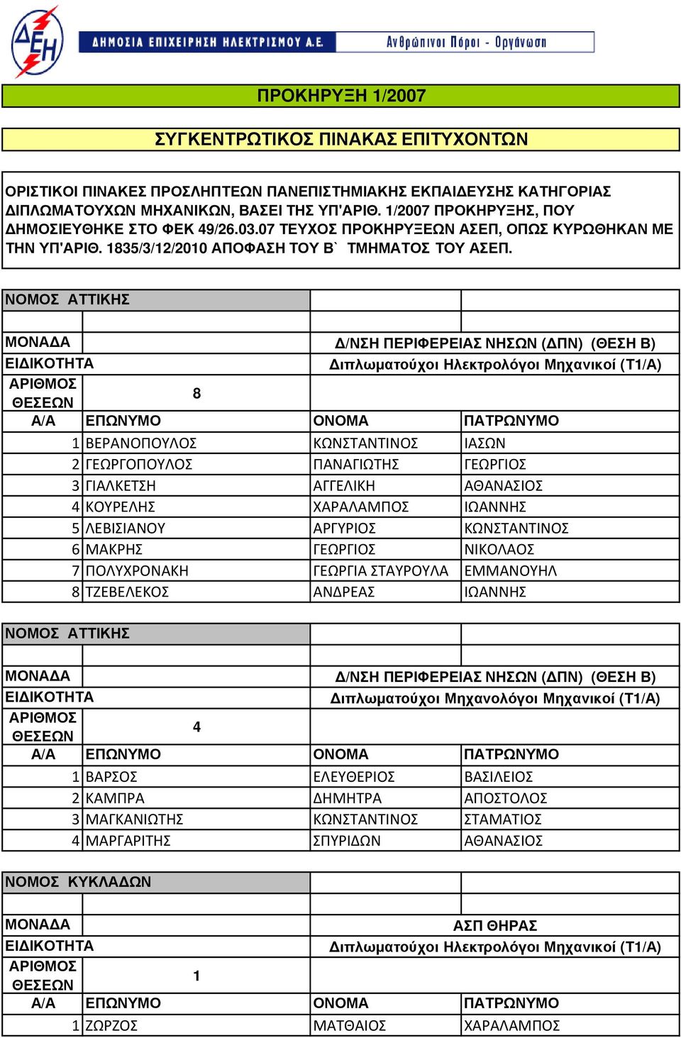 ΛΕΒΙΣΙΑΝΟΥ ΑΡΓΥΡΙΟΣ ΚΩΝΣΤΑΝΤΙΝΟΣ 6 ΜΑΚΡΗΣ ΓΕΩΡΓΙΟΣ ΝΙΚΟΛΑΟΣ 7 ΠΟΛΥΧΡΟΝΑΚΗ ΓΕΩΡΓΙΑ ΣΤΑΥΡΟΥΛΑ ΕΜΜΑΝΟΥΗΛ 8 ΤΖΕΒΕΛΕΚΟΣ ΑΝΔΡΕΑΣ ΙΩΑΝΝΗΣ /ΝΣΗ ΠΕΡΙΦΕΡΕΙΑΣ ΝΗΣΩΝ ( ΠΝ) (ΘΕΣΗ Β)