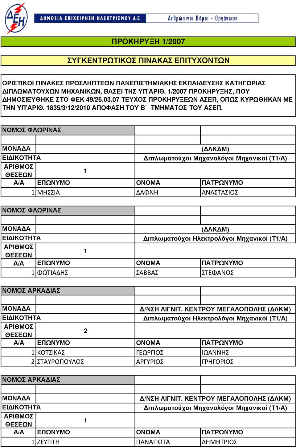 ΜΑΚΕ ΟΝΙΑΣ ( ΛΚ Μ) ιπλωµατούχοι Μηχανολόγοι Μηχανικοί (Τ/Α) ΜΗΣΣΙΑ ΔΑΦΝΗ ΑΝΑΣΤΑΣΙΟΣ  ΜΑΚΕ ΟΝΙΑΣ ( ΛΚ Μ) ΦΩΤΙΑΔΗΣ ΣΑΒΒΑΣ ΣΤΕΦΑΝΟΣ ΝΟΜΟΣ ΑΡΚΑ ΙΑΣ