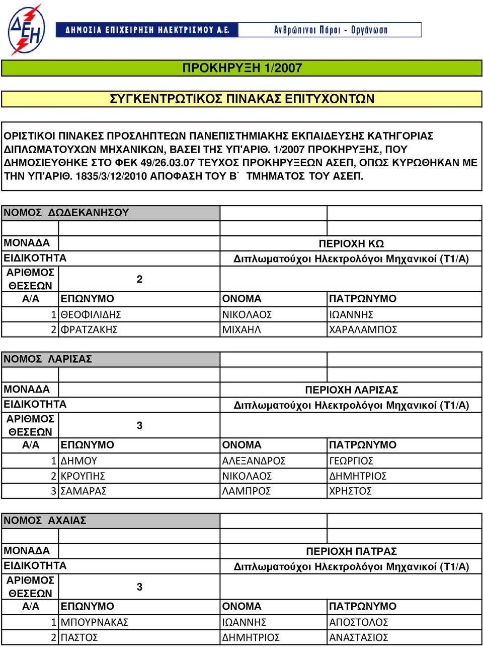 ΝΟΜΟΣ Ω ΕΚΑΝΗΣΟΥ ΠΕΡΙΟΧΗ ΚΩ ΘΕΟΦΙΛΙΔΗΣ ΝΙΚΟΛΑΟΣ ΙΩΑΝΝΗΣ ΦΡΑΤΖΑΚΗΣ ΜΙΧΑΗΛ ΧΑΡΑΛΑΜΠΟΣ ΝΟΜΟΣ ΛΑΡΙΣΑΣ