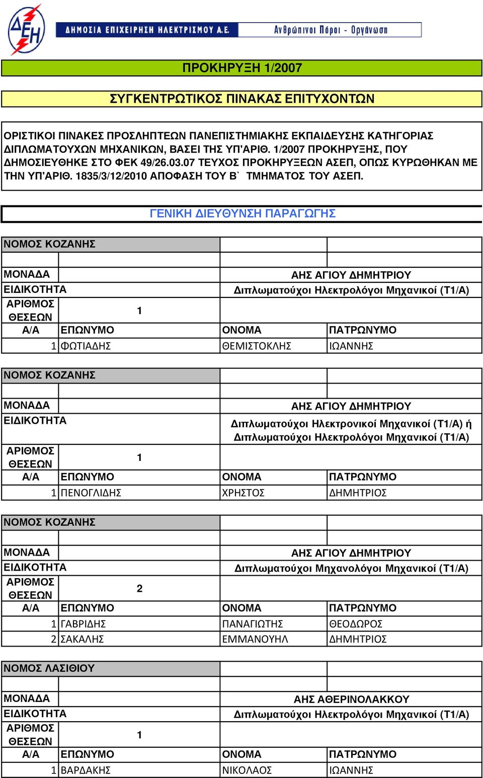 ΓΕΝΙΚΗ ΙΕΥΘΥΝΣΗ ΠΑΡΑΓΩΓΗΣ ΝΟΜΟΣ ΚΟΖΑΝΗΣ ΑΗΣ ΑΓΙΟΥ ΗΜΗΤΡΙΟΥ ΦΩΤΙΑΔΗΣ ΘΕΜΙΣΤΟΚΛΗΣ ΙΩΑΝΝΗΣ ΝΟΜΟΣ ΚΟΖΑΝΗΣ ΑΗΣ ΑΓΙΟΥ ΗΜΗΤΡΙΟΥ