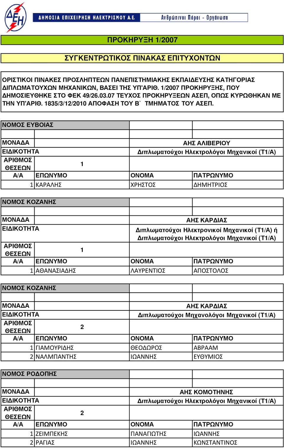 ΝΟΜΟΣ ΕΥΒΟΙΑΣ ΑΗΣ ΑΛΙΒΕΡΙΟΥ ΚΑΡΑΛΗΣ ΧΡΗΣΤΟΣ ΔΗΜΗΤΡΙΟΣ ΝΟΜΟΣ ΚΟΖΑΝΗΣ ΑΗΣ ΚΑΡ ΙΑΣ ιπλωµατούχοι Ηλεκτρονικοί Μηχανικοί (Τ/Α) ή