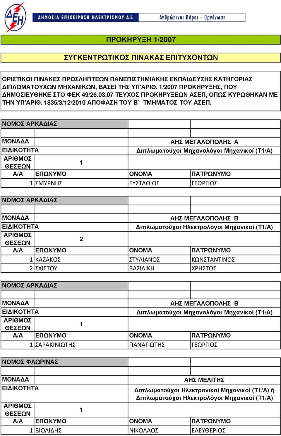 ΝΟΜΟΣ ΑΡΚΑ ΙΑΣ ΑΗΣ ΜΕΓΑΛΟΠΟΛΗΣ Α ιπλωµατούχοι Μηχανολόγοι Μηχανικοί (Τ/Α) ΣΜΥΡΝΗΣ ΕΥΣΤΑΘΙΟΣ ΓΕΩΡΓΙΟΣ ΝΟΜΟΣ ΑΡΚΑ ΙΑΣ ΑΗΣ ΜΕΓΑΛΟΠΟΛΗΣ
