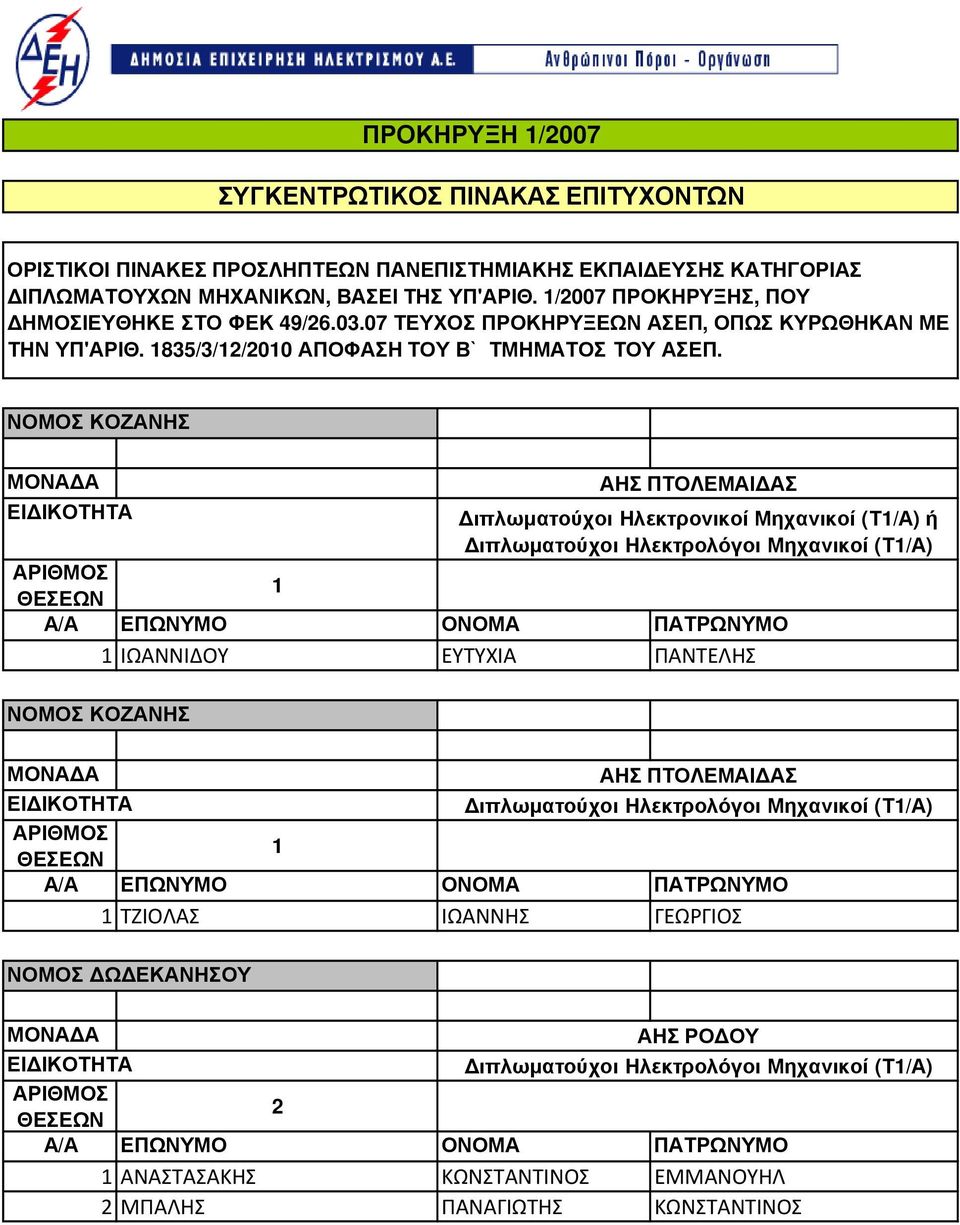 ΝΟΜΟΣ ΚΟΖΑΝΗΣ ΑΗΣ ΠΤΟΛΕΜΑΙ ΑΣ ιπλωµατούχοι Ηλεκτρονικοί Μηχανικοί (Τ/Α) ή ΙΩΑΝΝΙΔΟΥ ΕΥΤΥΧΙΑ