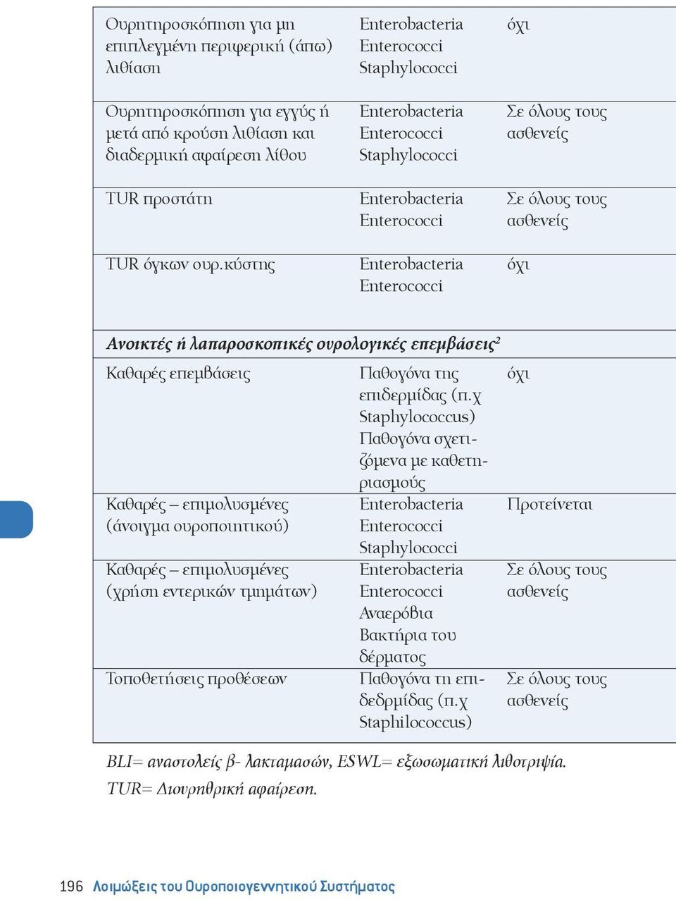 ουροποιητικού) Καθαρές επιμολυσμένες (χρήση εντερικών τμημάτων) Τοποθετήσεις προθέσεων Παθογόνα της επιδερμίδας (π.