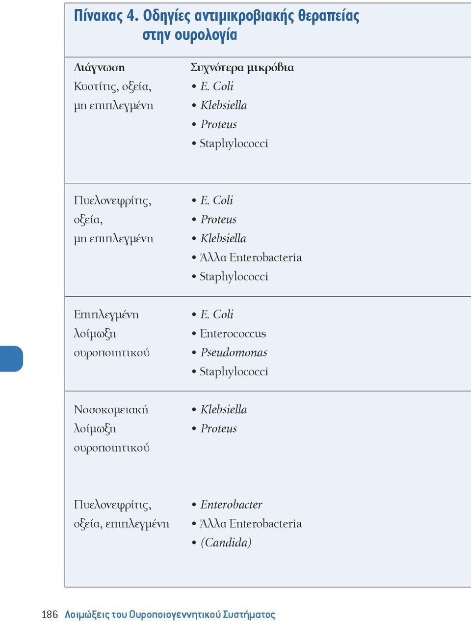 Coli Proteus Klebsiella Άλλα Staphylococci Επιπλεγμένη λοίμωξη ουροποιητικού E.