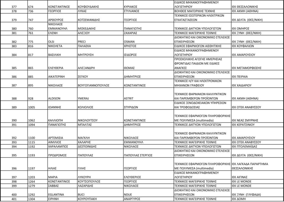 (ΘΕΣ/ΝΙΚΗ) 382 775 OLSI PRECI OSMAN ΙΕΚ ΞΥΝΗ (ΘΕΣ/ΝΙΚΗ) 383 816 ΝΙΚΟΛΕΤΑ ΠΑΛΑΣΚΑ ΧΡΗΣΤΟΣ ΕΙΔΙΚΟΣ ΕΦΑΡΜΟΓΩΝ ΑΙΣΘΗΤΙΚΗΣ ΙΕΚ ΚΟΥΦΑΛΙΩΝ 384 817 ΒΑΣΙΛΙΚΗ ΜΗΤΡΟΥΣΗ ΙΣΙΔΩΡΟΣ ΙΕΚ ΑΜΑΡΟΥΣΙΟΥ 385 865 ΕΛΕΥΘΕΡΙΑ