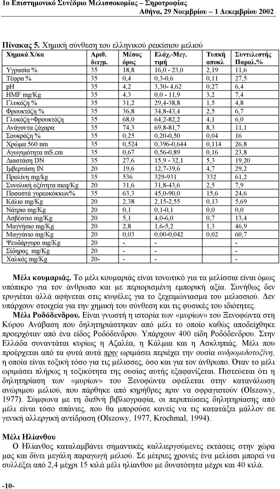 34,8-43,4 2,5 6,7 Γλυκόζη+Φρουκτόζη 35 68,0 64,2-82,2 4,1 6,0 Ανάγοντα ζάχαρα 35 74,3 69,8-81,7 8,3 11,1 Σουκρόζη % 35 0,25 0,20-0,50 0,04 16 Χρώμα 560 nm 35 0,524 0,396-0,644 0,114 26,8 Αγωγιμότητα