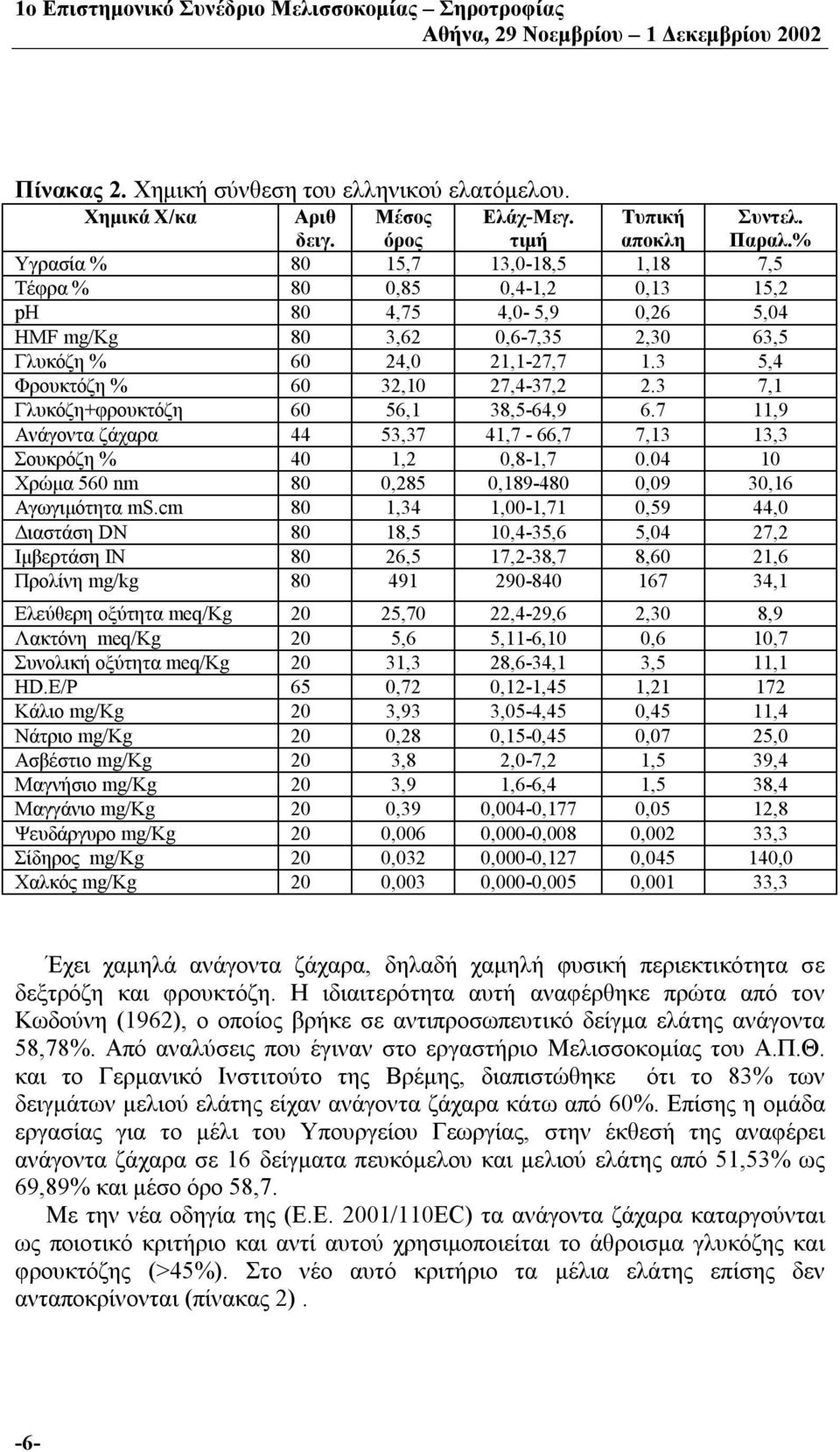 3 5,4 Φρουκτόζη % 60 32,10 27,4-37,2 2.3 7,1 Γλυκόζη+φρουκτόζη 60 56,1 38,5-64,9 6.7 11,9 Ανάγοντα ζάχαρα 44 53,37 41,7-66,7 7,13 13,3 Σουκρόζη % 40 1,2 0,8-1,7 0.