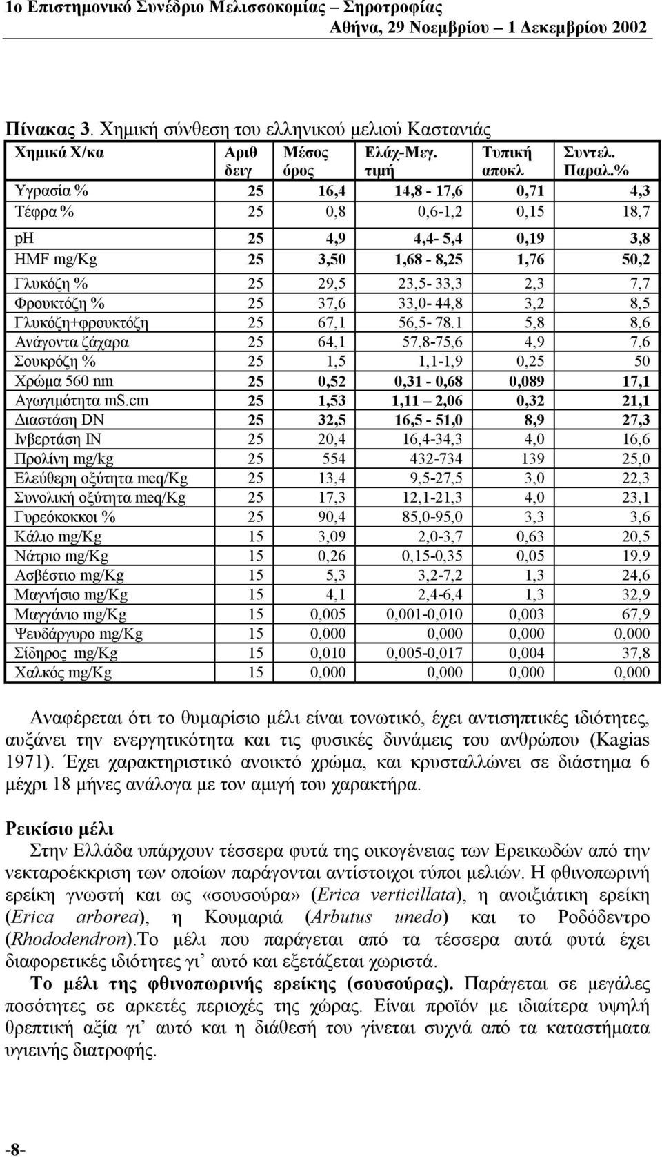 33,0-44,8 3,2 8,5 Γλυκόζη+φρουκτόζη 25 67,1 56,5-78.1 5,8 8,6 Ανάγοντα ζάχαρα 25 64,1 57,8-75,6 4,9 7,6 Σουκρόζη % 25 1,5 1,1-1,9 0,25 50 Χρώμα 560 nm 25 0,52 0,31-0,68 0,089 17,1 Αγωγιμότητα ms.
