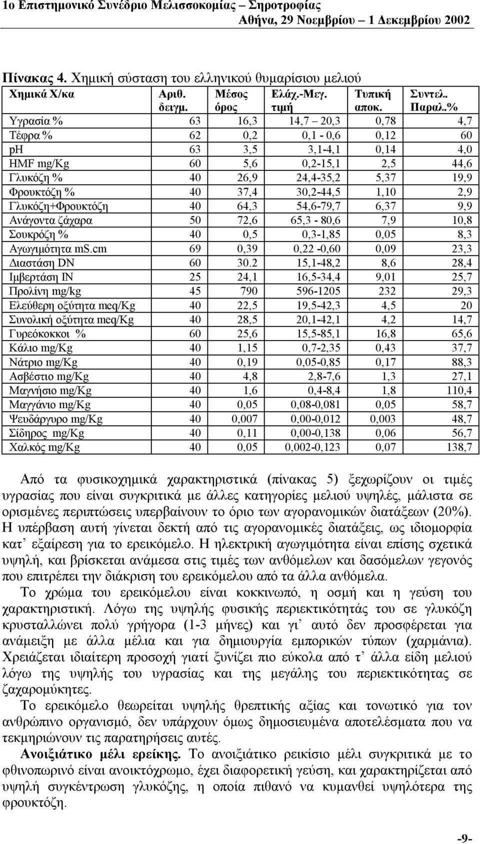 1,10 2,9 Γλυκόζη+Φρουκτόζη 40 64,3 54,6-79,7 6,37 9,9 Ανάγοντα ζάχαρα 50 72,6 65,3-80,6 7,9 10,8 Σουκρόζη % 40 0,5 0,3-1,85 0,05 8,3 Αγωγιμότητα ms.cm 69 0,39 0,22-0,60 0,09 23,3 Διαστάση DN 60 30.