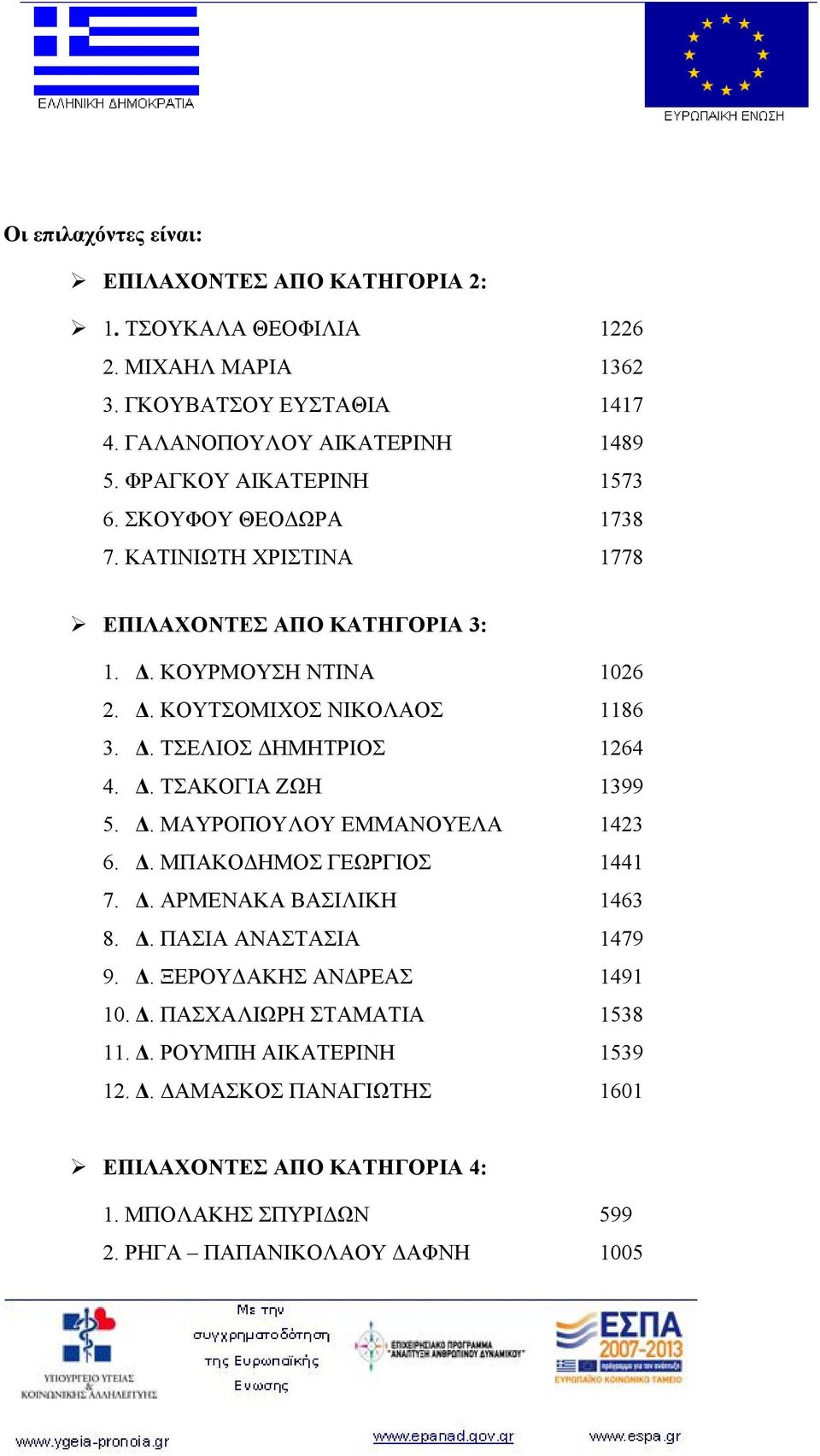 Δ. ΤΣΑΚΟΓΙΑ ΖΩΗ 1399 5. Δ. ΜΑΥΡΟΠΟΥΛΟΥ ΕΜΜΑΝΟΥΕΛΑ 1423 6. Δ. ΜΠΑΚΟΔΗΜΟΣ ΓΕΩΡΓΙΟΣ 1441 7. Δ. ΑΡΜΕΝΑΚΑ ΒΑΣΙΛΙΚΗ 1463 8. Δ. ΠΑΣΙΑ ΑΝΑΣΤΑΣΙΑ 1479 9. Δ. ΞΕΡΟΥΔΑΚΗΣ ΑΝΔΡΕΑΣ 1491 10.