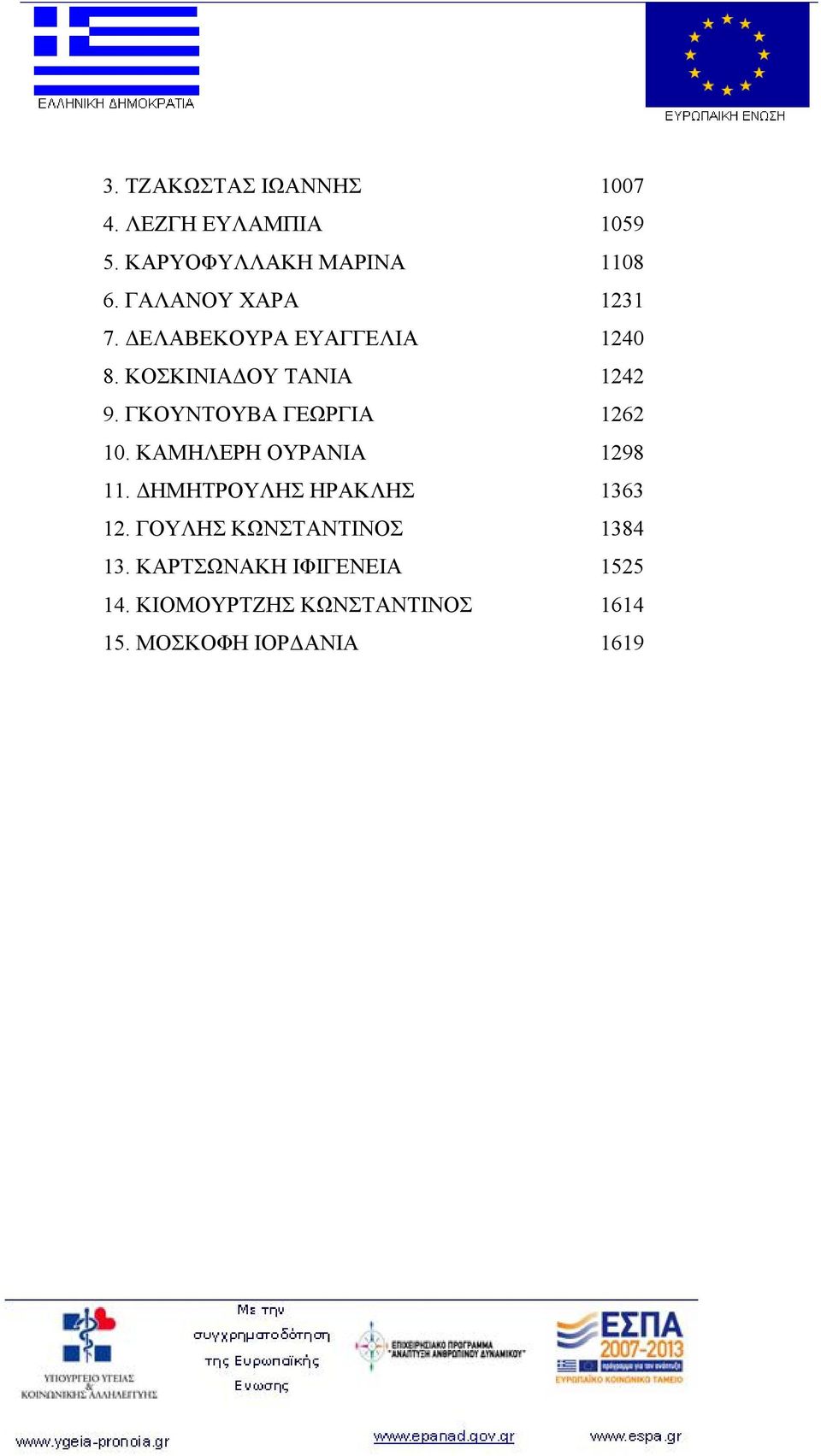 ΓΚΟΥΝΤΟΥΒΑ ΓΕΩΡΓΙΑ 1262 10. ΚΑΜΗΛΕΡΗ ΟΥΡΑΝΙΑ 1298 11. ΔΗΜΗΤΡΟΥΛΗΣ ΗΡΑΚΛΗΣ 1363 12.