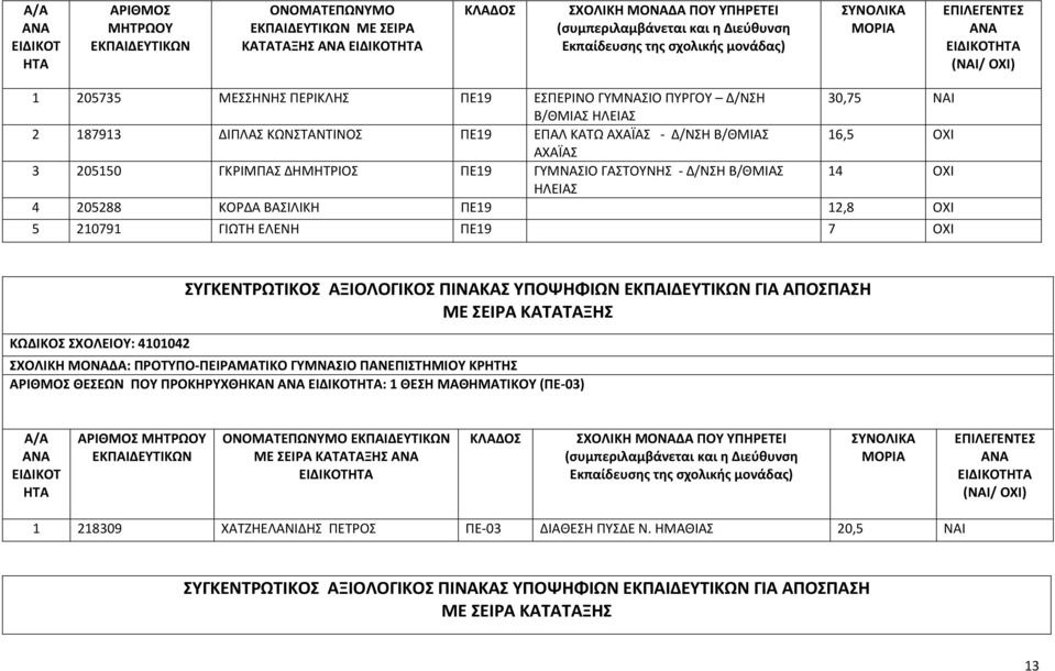 ΠΕ19 7 ΟΧΙ ΚΩΔΙΚΟΣ ΣΧΟΛΕΙΟΥ: 4101042 ΣΥΓΚΕΝΤΡΩΤΙΚΟΣ ΑΞΙΟΛΟΓΙΚΟΣ ΠΙΝΑΚΑΣ ΥΠΟΨΗΦΙΩΝ ΓΙΑ ΑΠΟΣΠΑΣΗ ΣΧΟΛΙΚΗ ΜΟΝΑΔΑ: ΠΡΟΤΥΠΟ-ΠΕΙΡΑΜΑΤΙΚΟ ΓΥΜΝΑΣΙΟ ΠΑΝΕΠΙΣΤΗΜΙΟΥ ΚΡΗΤΗΣ ΘΕΣΕΩΝ