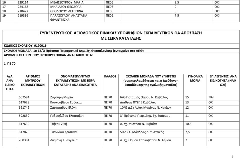 Θεσσαλονίκης (ενταγμένο στο ΑΠΘ) ΘΕΣΕΩΝ ΠΟΥ ΠΡΟΚΗΡΥΧΘΗΚΑΝ : 1 ΠΕ 70 ΕΙΔΙΚΟ Τ ΜΕ ΣΕΙΡΑ ΚΑΤΑΤΑΞΗΣ (ΝΑΙ/ ΟΧΙ) 607594 Ζυγούρη Μαρία ΠΕ 70 6/Θ Ποταμιάς Θάσου Ν.