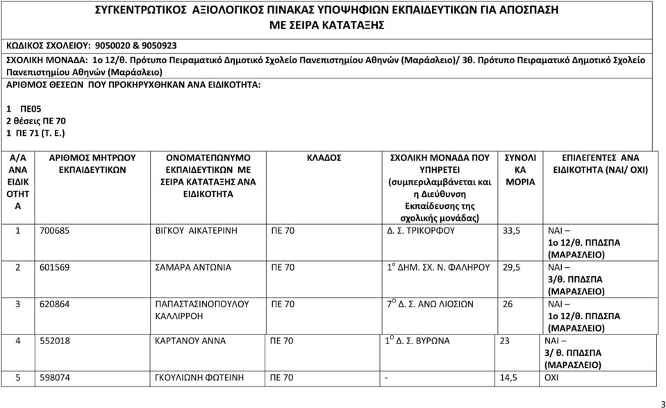 ) ΕΙΔΙΚ ΟΤΗΤ Α ΜΕ ΣΕΙΡΑ ΚΑΤΑΤΑΞΗΣ ΣΧΟΛΙΚΗ ΜΟΝΑΔΑ ΠΟΥ ΥΠΗΡΕΤΕΙ (συμπεριλαμβάνεται και η Διεύθυνση Εκπαίδευσης της σχολικής μονάδας) ΣΥΝΟΛΙ ΚΑ 1 700685 ΒΙΓΚΟΥ ΑΙΚΑΤΕΡΙΝΗ ΠΕ 70 Δ. Σ. ΤΡΙΚΟΡΦΟΥ 33,5 ΝΑΙ 1o 12/θ.