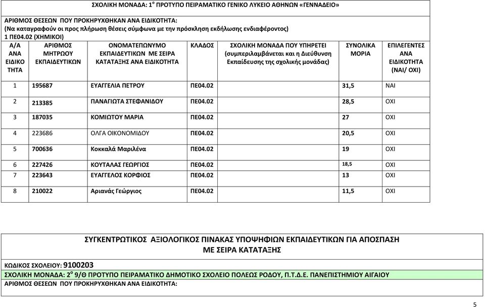 02 20,5 ΟΧΙ 5 700636 Κοκκαλά Μαριλένα ΠΕ04.02 19 ΟΧΙ 6 227426 ΚΟΥΤΑΛΑΣ ΓΕΩΡΓΙΟΣ ΠΕ04.02 18,5 ΟΧΙ 7 223643 ΕΥΑΓΓΕΛΟΣ ΚΟΡΦΙΟΣ ΠΕ04.02 13 ΟΧΙ 8 210022 Αριανάς Γεώργιος ΠΕ04.