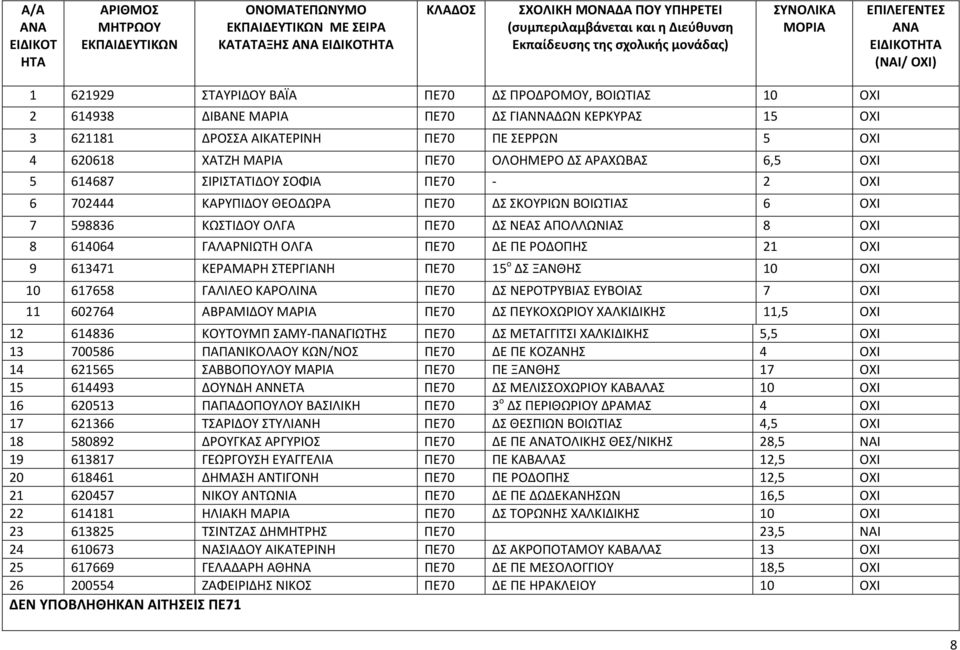 ΓΑΛΑΡΝΙΩΤΗ ΟΛΓΑ ΠΕ70 ΔΕ ΠΕ ΡΟΔΟΠΗΣ 21 ΟΧΙ 9 613471 ΚΕΡΑΜΑΡΗ ΣΤΕΡΓΙΑΝΗ ΠΕ70 15 ο ΔΣ ΞΑΝΘΗΣ 10 ΟΧΙ 10 617658 ΓΑΛΙΛΕΟ ΚΑΡΟΛΙΝΑ ΠΕ70 ΔΣ ΝΕΡΟΤΡΥΒΙΑΣ ΕΥΒΟΙΑΣ 7 ΟΧΙ 11 602764 ΑΒΡΑΜΙΔΟΥ ΜΑΡΙΑ ΠΕ70 ΔΣ