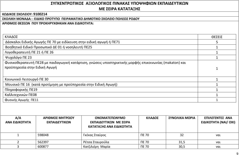 παιδαγωγική κατάρτιση, γνώσεις υποστηρικτικής μορφής επικοινωνίας (makaton) και προϋπηρεσία στην Ειδική Αγωγή 1 Κοινωνικό Λειτουργό ΠΕ 30 1 Μουσικό ΠΕ 16 (κατά προτίμηση με προϋπηρεσία στην