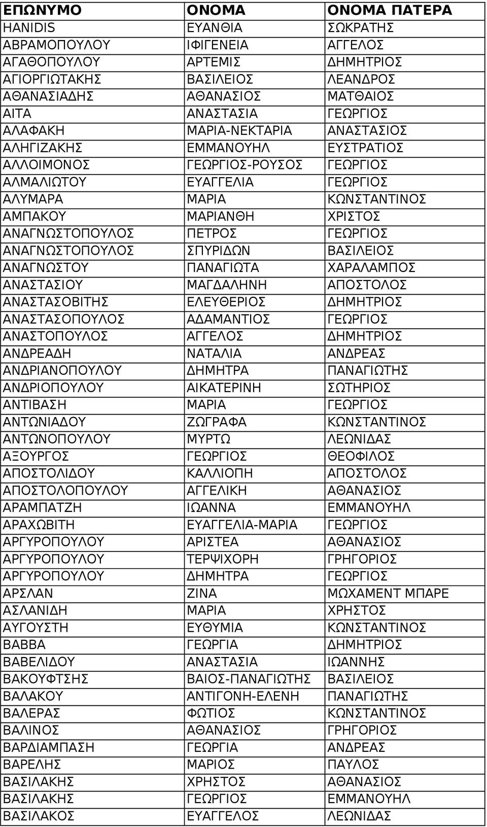 ΑΝΑΓΝΩΣΤΟΠΟΥΛΟΣ ΠΕΤΡΟΣ ΓΕΩΡΓΙΟΣ ΑΝΑΓΝΩΣΤΟΠΟΥΛΟΣ ΣΠΥΡΙΔΩΝ ΒΑΣΙΛΕΙΟΣ ΑΝΑΓΝΩΣΤΟΥ ΠΑΝΑΓΙΩΤΑ ΧΑΡΑΛΑΜΠΟΣ ΑΝΑΣΤΑΣΙΟΥ ΜΑΓΔΑΛΗΝΗ ΑΠΟΣΤΟΛΟΣ ΑΝΑΣΤΑΣΟΒΙΤΗΣ ΕΛΕΥΘΕΡΙΟΣ ΔΗΜΗΤΡΙΟΣ ΑΝΑΣΤΑΣΟΠΟΥΛΟΣ ΑΔΑΜΑΝΤΙΟΣ ΓΕΩΡΓΙΟΣ