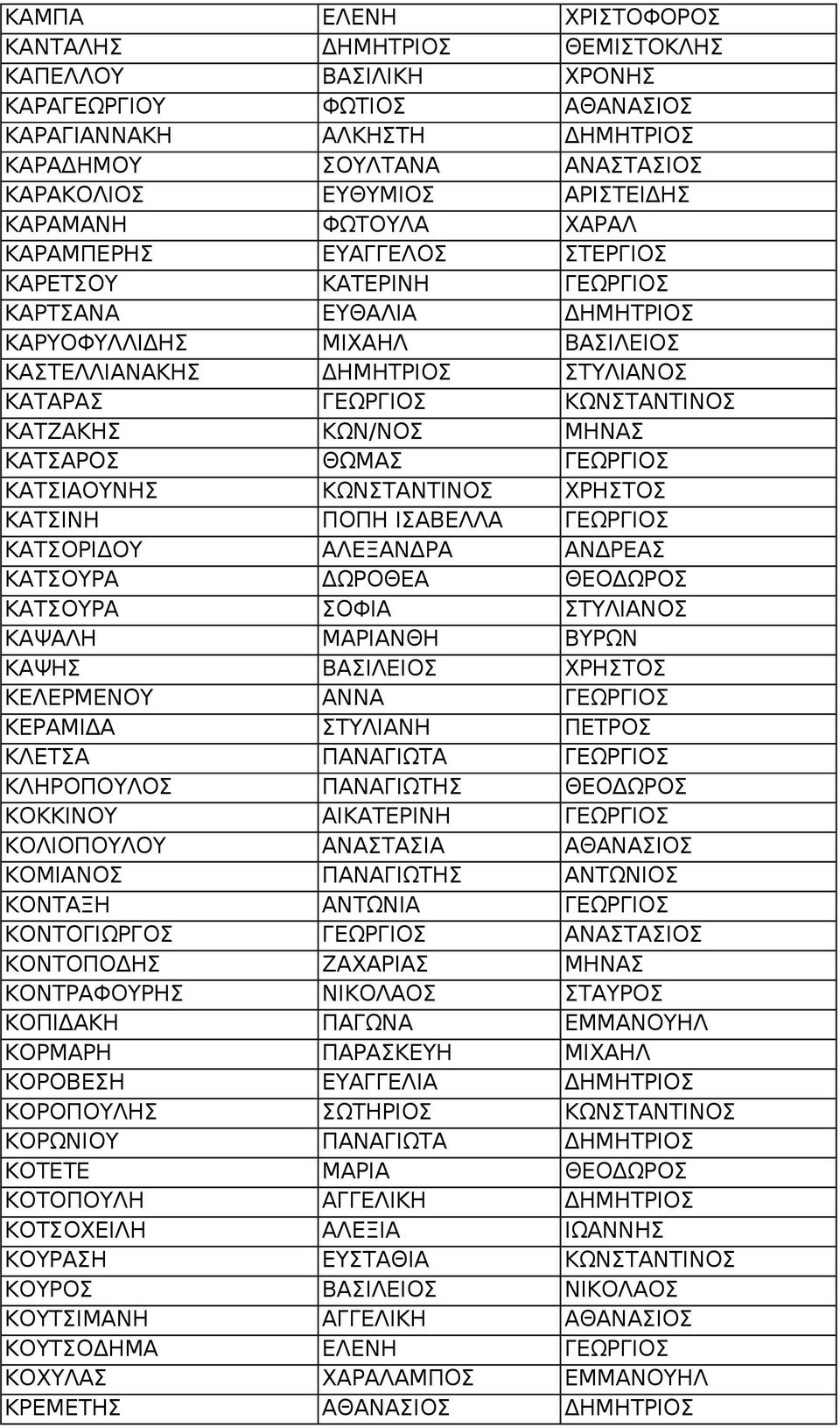 ΓΕΩΡΓΙΟΣ ΚΩΝΣΤΑΝΤΙΝΟΣ ΚΑΤΖΑΚΗΣ ΚΩΝ/ΝΟΣ ΜΗΝΑΣ ΚΑΤΣΑΡΟΣ ΘΩΜΑΣ ΓΕΩΡΓΙΟΣ ΚΑΤΣΙΑΟΥΝΗΣ ΚΩΝΣΤΑΝΤΙΝΟΣ ΧΡΗΣΤΟΣ ΚΑΤΣΙΝΗ ΠΟΠΗ ΙΣΑΒΕΛΛΑ ΓΕΩΡΓΙΟΣ ΚΑΤΣΟΡΙΔΟΥ ΑΛΕΞΑΝΔΡΑ ΑΝΔΡΕΑΣ ΚΑΤΣΟΥΡΑ ΔΩΡΟΘΕΑ ΘΕΟΔΩΡΟΣ ΚΑΤΣΟΥΡΑ