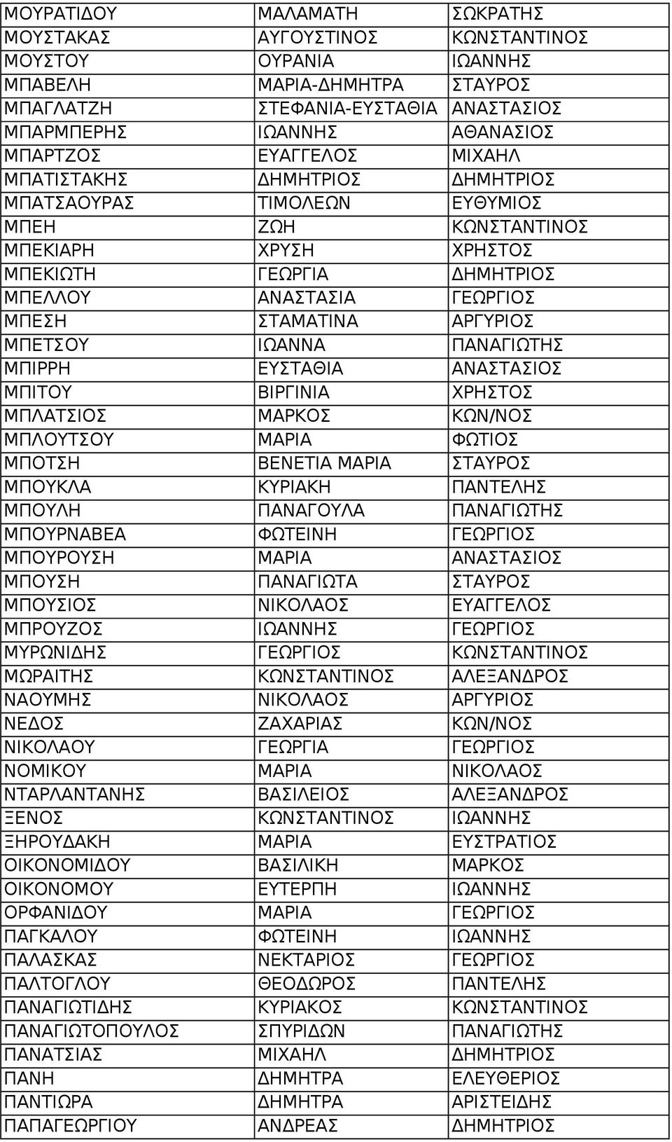 ΑΡΓΥΡΙΟΣ ΜΠΕΤΣΟΥ ΙΩΑΝΝΑ ΠΑΝΑΓΙΩΤΗΣ ΜΠΙΡΡΗ ΕΥΣΤΑΘΙΑ ΑΝΑΣΤΑΣΙΟΣ ΜΠΙΤΟΥ ΒΙΡΓΙΝΙΑ ΧΡΗΣΤΟΣ ΜΠΛΑΤΣΙΟΣ ΜΑΡΚΟΣ ΚΩΝ/ΝΟΣ ΜΠΛΟΥΤΣΟΥ ΜΑΡΙΑ ΦΩΤΙΟΣ ΜΠΟΤΣΗ ΒΕΝΕΤΙΑ ΜΑΡΙΑ ΣΤΑΥΡΟΣ ΜΠΟΥΚΛΑ ΚΥΡΙΑΚΗ ΠΑΝΤΕΛΗΣ ΜΠΟΥΛΗ