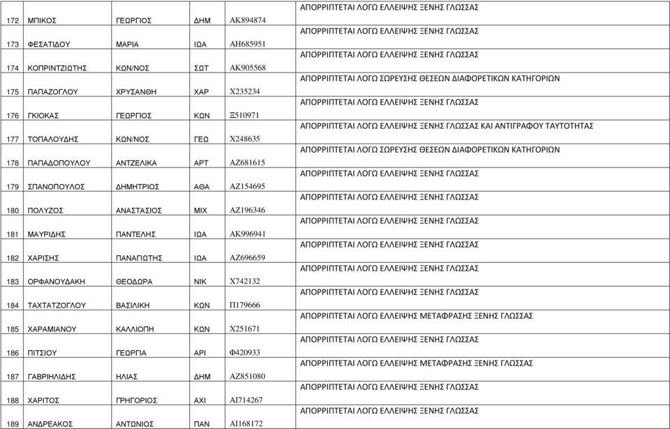 ΗΣ ΠΑΝΤΕΛΗΣ ΙΩΑ ΑΚ996941 182 ΧΑΡΙΣΗΣ ΠΑΝΑΓΙΩΤΗΣ ΙΩΑ ΑΖ696659 183 ΟΡΦΑΝΟΥ ΑΚΗ ΘΕΟ ΩΡΑ ΝΙΚ Χ742132 184 ΤΑΧΤΑΤΖΟΓΛΟΥ ΒΑΣΙΛΙΚΗ ΚΩΝ Π179666 185 ΧΑΡΑΜΙΑΝΟΥ ΚΑΛΛΙΟΠΗ ΚΩΝ