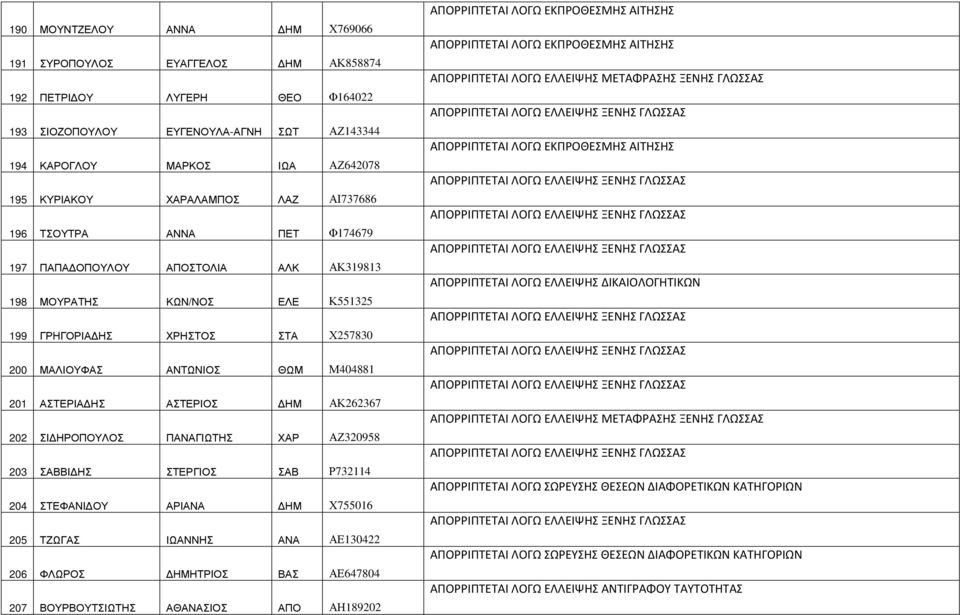 ΑΝΤΩΝΙΟΣ ΘΩΜ Μ404881 201 ΑΣΤΕΡΙΑ ΗΣ ΑΣΤΕΡΙΟΣ ΗΜ ΑΚ262367 202 ΣΙ ΗΡΟΠΟΥΛΟΣ ΠΑΝΑΓΙΩΤΗΣ ΧΑΡ ΑΖ320958 203 ΣΑΒΒΙ ΗΣ ΣΤΕΡΓΙΟΣ ΣΑΒ Ρ732114 204 ΣΤΕΦΑΝΙ ΟΥ ΑΡΙΑΝΑ ΗΜ Χ755016 205 ΤΖΩΓΑΣ ΙΩΑΝΝΗΣ ΑΝΑ