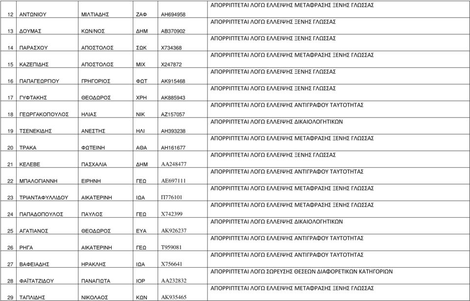ΑΗ161677 21 ΚΕΛΕΒΕ ΠΑΣΧΑΛΙΑ ΗΜ ΑΑ248477 22 ΜΠΑΛΟΓΙΑΝΝΗ ΕΙΡΗΝΗ ΓΕΩ ΑΕ697111 23 ΤΡΙΑΝΤΑΦΥΛΛΙ ΟΥ ΑΙΚΑΤΕΡΙΝΗ ΙΩΑ Π776101 24 ΠΑΠΑ ΟΠΟΥΛΟΣ ΠΑΥΛΟΣ ΓΕΩ Χ742399 25