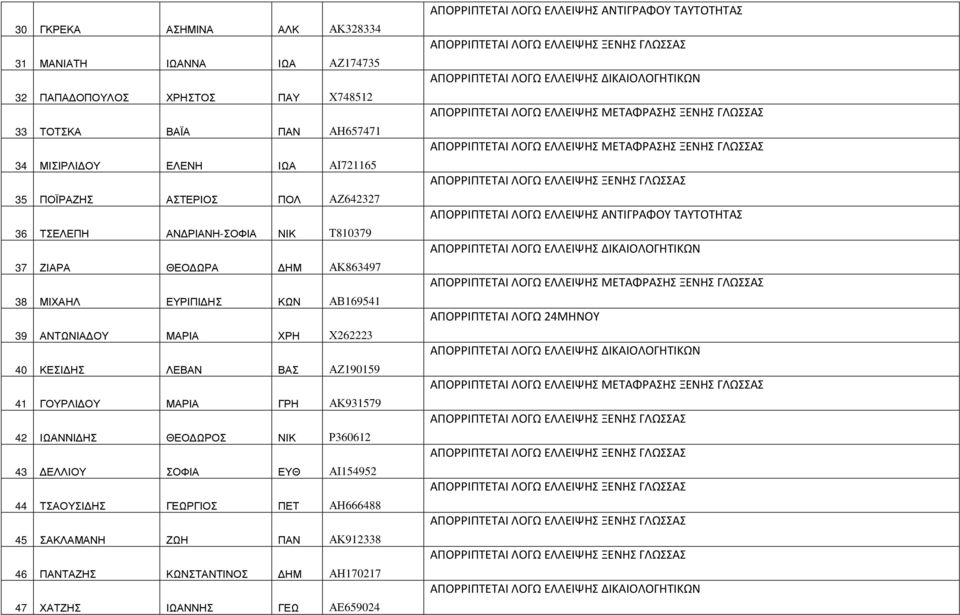 ΑΝΤΩΝΙΑ ΟΥ ΜΑΡΙΑ ΧΡΗ Χ262223 40 ΚΕΣΙ ΗΣ ΛΕΒΑΝ ΒΑΣ ΑΖ190159 41 ΓΟΥΡΛΙ ΟΥ ΜΑΡΙΑ ΓΡΗ ΑΚ931579 42 ΙΩΑΝΝΙ ΗΣ ΘΕΟ ΩΡΟΣ ΝΙΚ Ρ360612 43 ΕΛΛΙΟΥ ΣΟΦΙΑ ΕΥΘ
