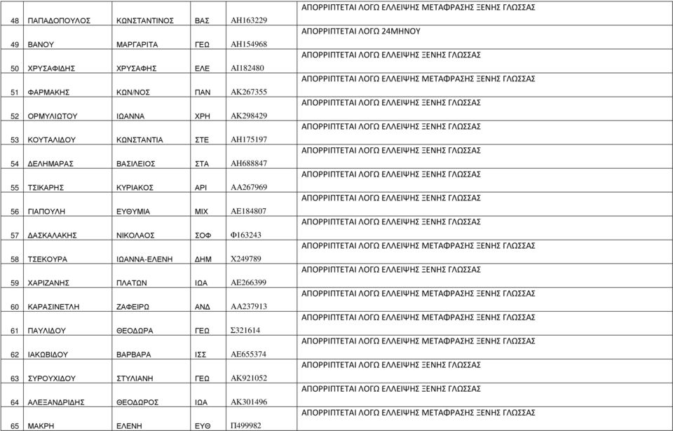 57 ΑΣΚΑΛΑΚΗΣ ΝΙΚΟΛΑΟΣ ΣΟΦ Φ163243 58 ΤΣΕΚΟΥΡΑ ΙΩΑΝΝΑ-ΕΛΕΝΗ ΗΜ Χ249789 59 ΧΑΡΙΖΑΝΗΣ ΠΛΑΤΩΝ ΙΩΑ ΑΕ266399 60 ΚΑΡΑΣΙΝΕΤΛΗ ΖΑΦΕΙΡΩ ΑΝ ΑΑ237913 61 ΠΑΥΛΙ ΟΥ ΘΕΟ ΩΡΑ ΓΕΩ
