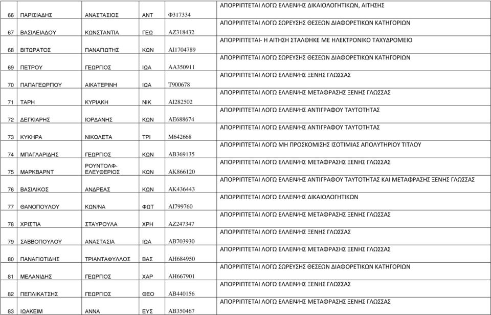 ΑΚ436443 77 ΘΑΝΟΠΟΥΛΟΥ ΚΩΝ/ΝΑ ΦΩΤ ΑΙ799760 78 ΧΡΙΣΤΙΑ ΣΤΑΥΡΟΥΛΑ ΧΡΗ ΑΖ247347 79 ΣΑΒΒΟΠΟΥΛΟΥ ΑΝΑΣΤΑΣΙΑ ΙΩΑ ΑΒ703930 80 ΠΑΝΑΓΙΩΤΙ ΗΣ ΤΡΙΑΝΤΑΦΥΛΛΟΣ ΒΑΣ ΑΗ684950 81 ΜΕΛΑΝΙ ΗΣ ΓΕΩΡΓΙΟΣ ΧΑΡ ΑΗ667901 82