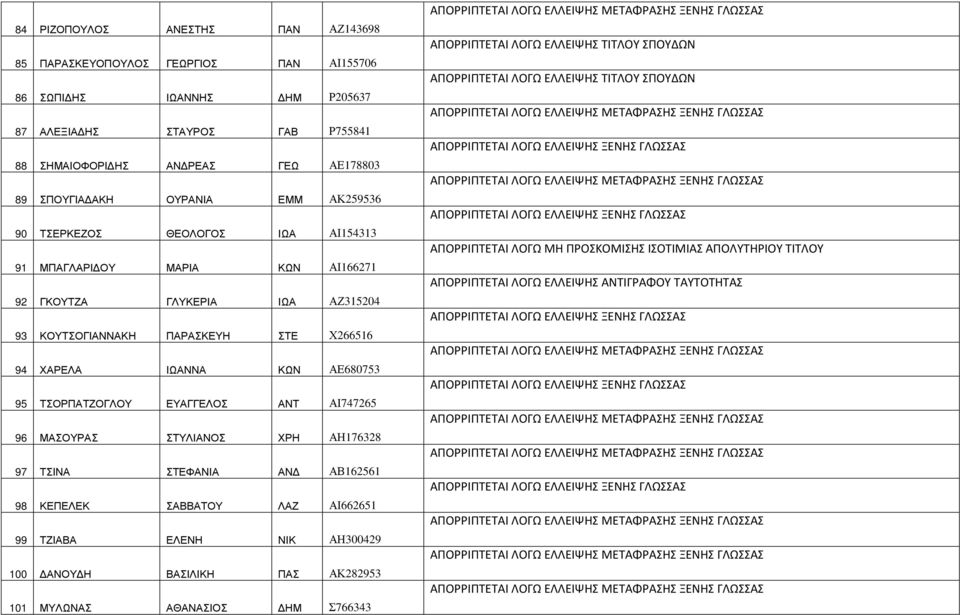 ΑΕ680753 95 ΤΣΟΡΠΑΤΖΟΓΛΟΥ ΕΥΑΓΓΕΛΟΣ ΑΝΤ ΑΙ747265 96 ΜΑΣΟΥΡΑΣ ΣΤΥΛΙΑΝΟΣ ΧΡΗ ΑΗ176328 97 ΤΣΙΝΑ ΣΤΕΦΑΝΙΑ ΑΝ ΑΒ162561 98 ΚΕΠΕΛΕΚ ΣΑΒΒΑΤΟΥ ΛΑΖ ΑΙ662651 99 ΤΖΙΑΒΑ ΕΛΕΝΗ ΝΙΚ ΑΗ300429 100 ΑΝΟΥ Η