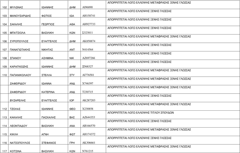 ΟΥ ΙΩΑΝΝΑ ΑΝ Χ746397 ΖΑΦΕΙΡΙ ΟΥ ΚΑΤΕΡΙΝΑ ΑΝ Τ230715 ΒΥΖΑΡΕΛΗΣ ΕΥΑΓΓΕΛΟΣ ΙΟΡ ΑΚ287203 112 ΤΖΟΛΑΣ ΙΩΑΝΝΗΣ ΘΕΟ Χ230858 113 ΚΑΚΑΛΗΣ ΠΑΣΧΑΛΗΣ ΒΑΣ ΑΖ644353 114 ΛΕΟΝΤΙΑ