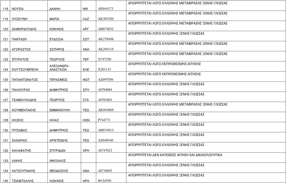 ΚΟΥΜΕΝΤΑΚΗΣ ΕΜΜΑΝΟΥΗΛ ΓΕΩ ΑΚ943069 129 ΚΙΟΣΗΣ ΗΛΙΑΣ ΚΩΝ Ρ744771 130 ΠΙΤΣΑΒΑΣ ΗΜΗΤΡΙΟΣ ΓΕΩ ΑΗ674913 131 ΖΑΧΑΡΙΑΣ ΑΡΙΣΤΕΙ ΗΣ ΓΕΩ ΑΖ648540 132 ΚΑΛΑΦΑΤΗΣ ΣΠΥΡΙ ΩΝ ΧΡΗ ΑΙ747623 133 ΧΑΚΗΣ ΝΙΚΟΛΑΟΣ