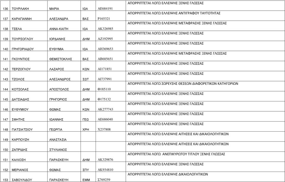 ΑΚ277743 147 ΣΦΗΤΗΣ ΙΩΑΝΝΗΣ ΓΕΩ ΑΕ686040 148 ΓΙΑΤΣΙΑΤΣΙΟΥ ΓΕΩΡΓΙΑ ΧΡΗ Χ237808 149 ΚΑΡΠΟΥΖΗ ΑΝΑΣΤΑΣΙΑ 150 ΖΑΠΡΙ ΗΣ ΣΤΥΛΙΑΝΟΣ 151 ΚΑΛΙΟΣΗ ΠΑΡΑΣΚΕΥΗ ΗΜ ΑΚ329876 152 ΜΕΡΙΑΝΟΣ ΘΩΜΑΣ ΣΠΥ ΑΚ934810